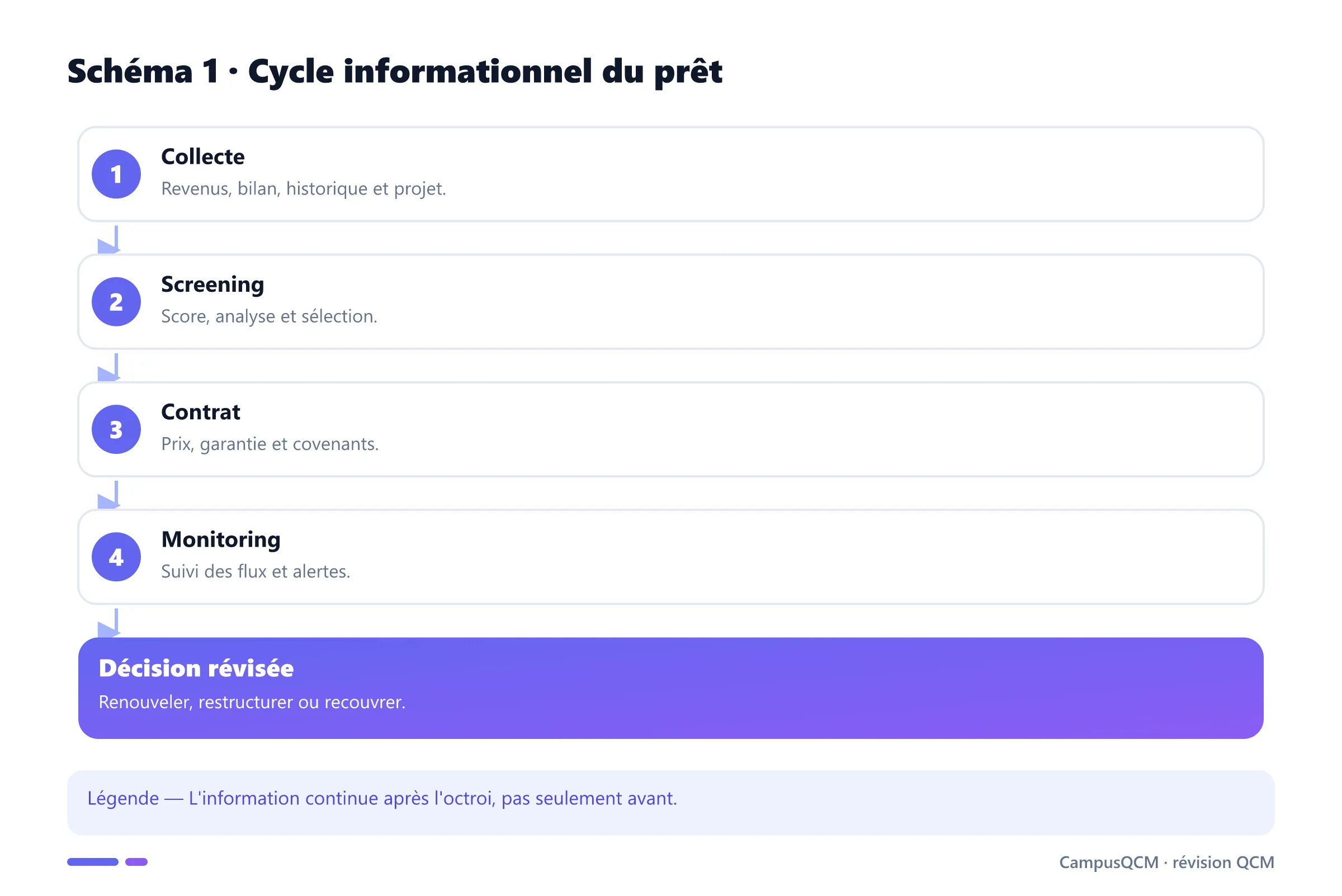 Cycle de production d'information bancaire.