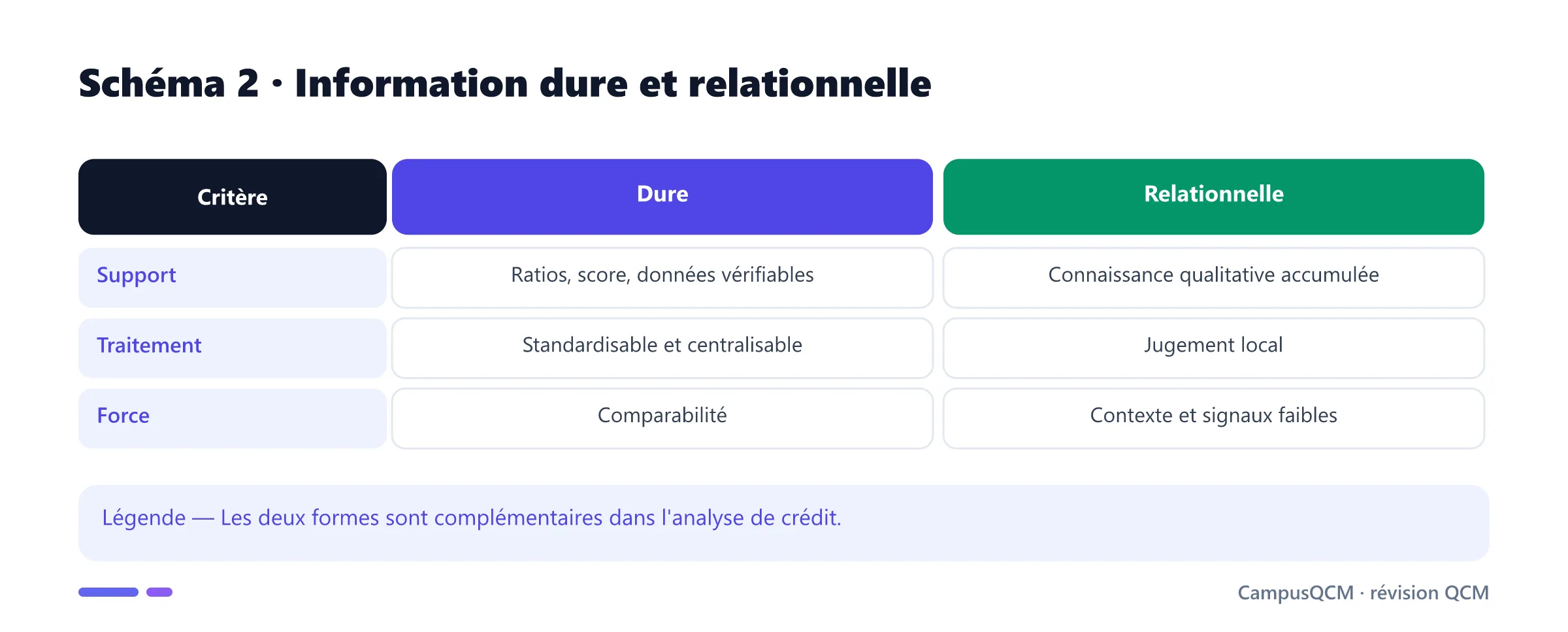 Comparaison de l'information dure et relationnelle.
