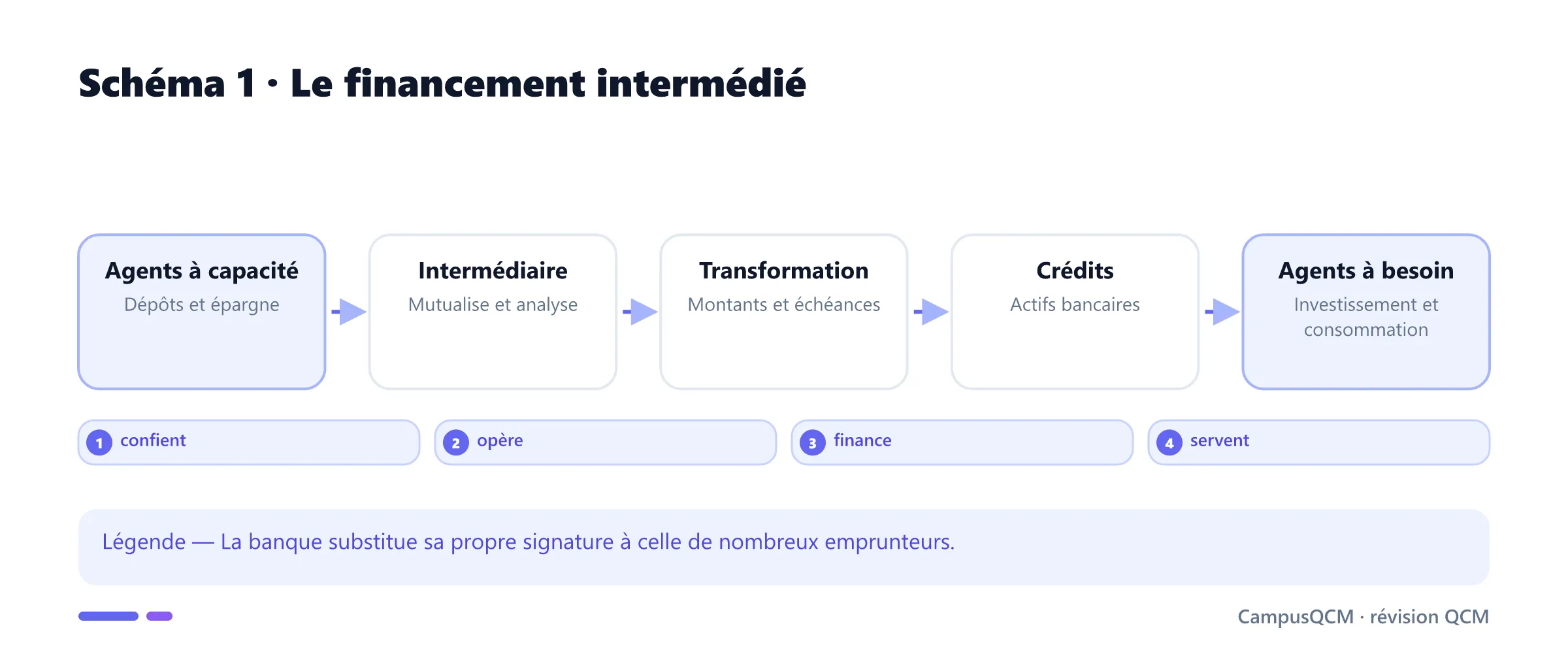 Chaîne du financement intermédié.