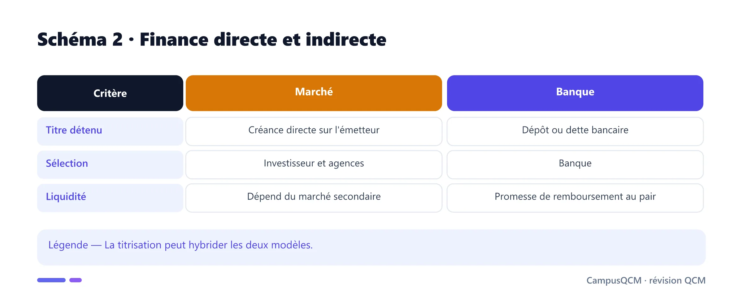 Comparaison du financement de marché et bancaire.