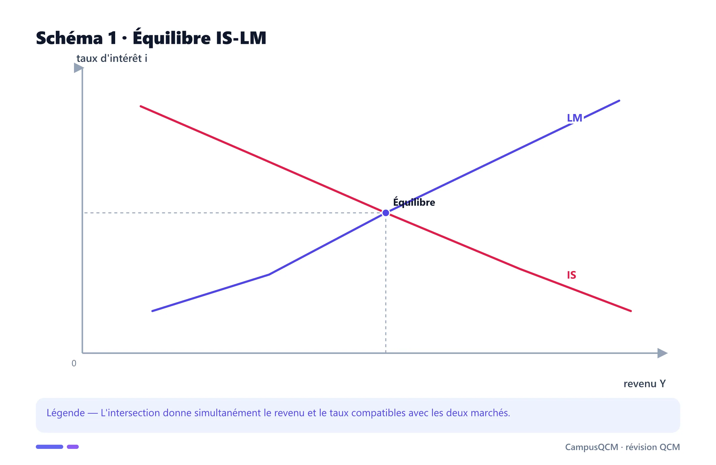 Graphique des courbes IS et LM.