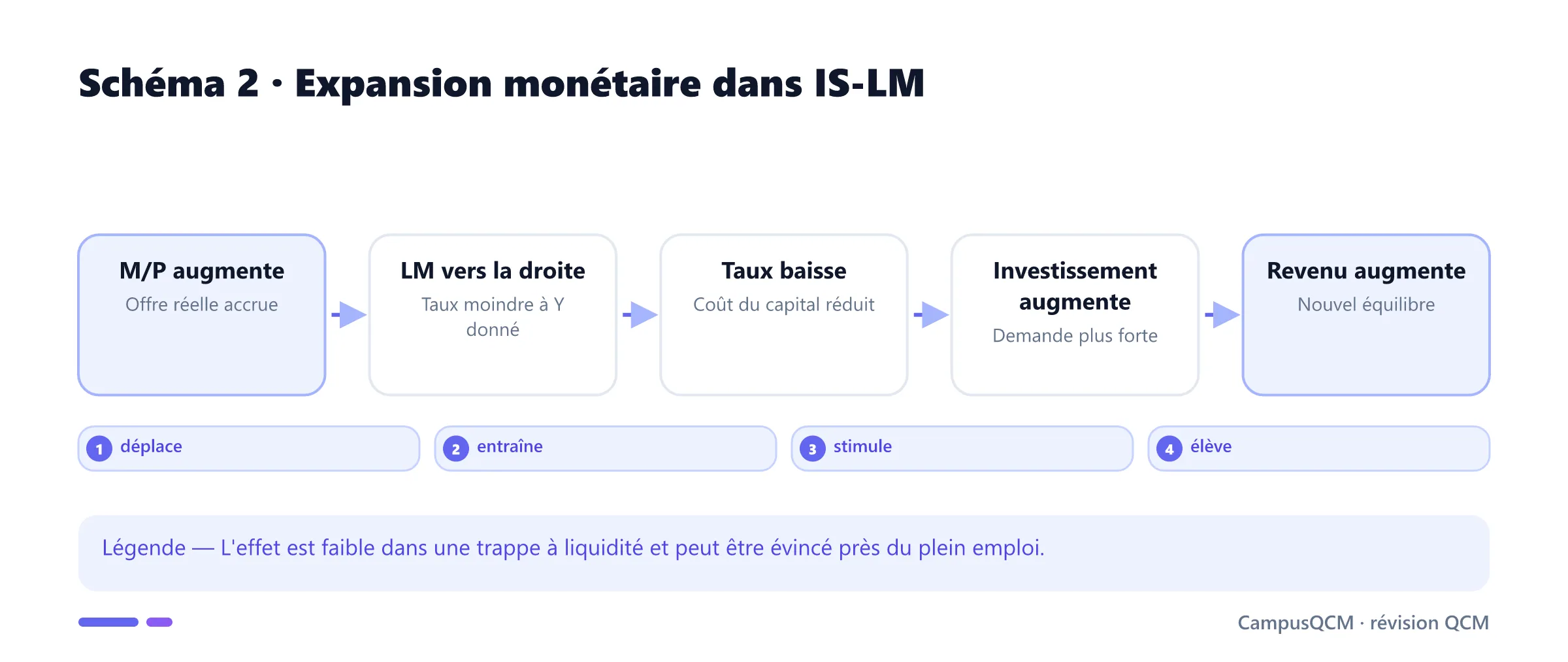 Transmission d'une expansion monétaire dans IS-LM.