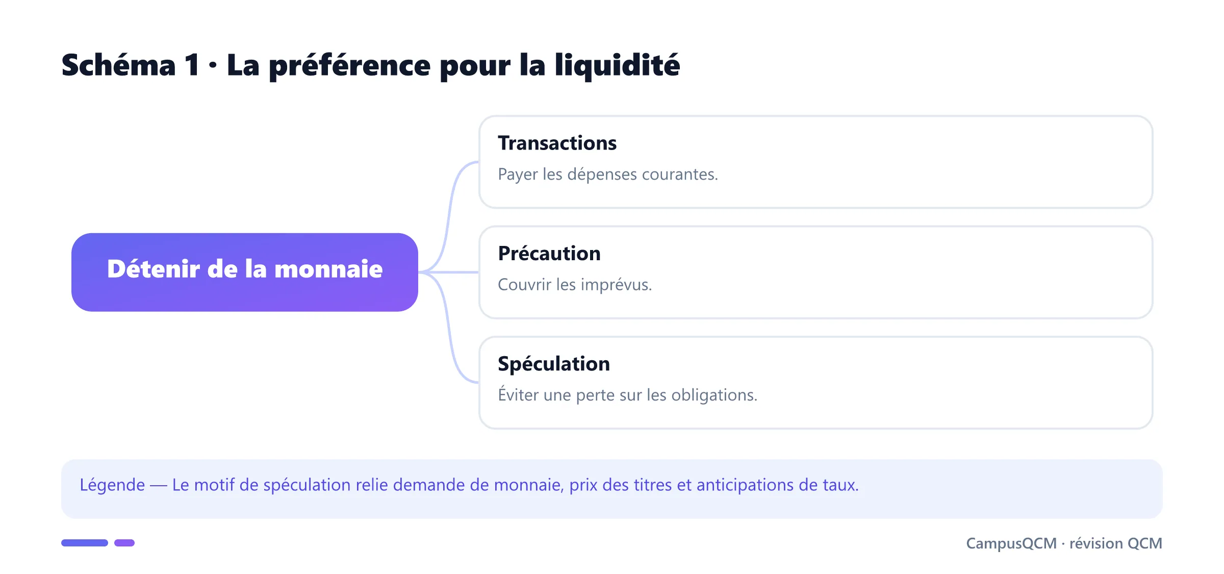 Motifs keynésiens de préférence pour la liquidité.