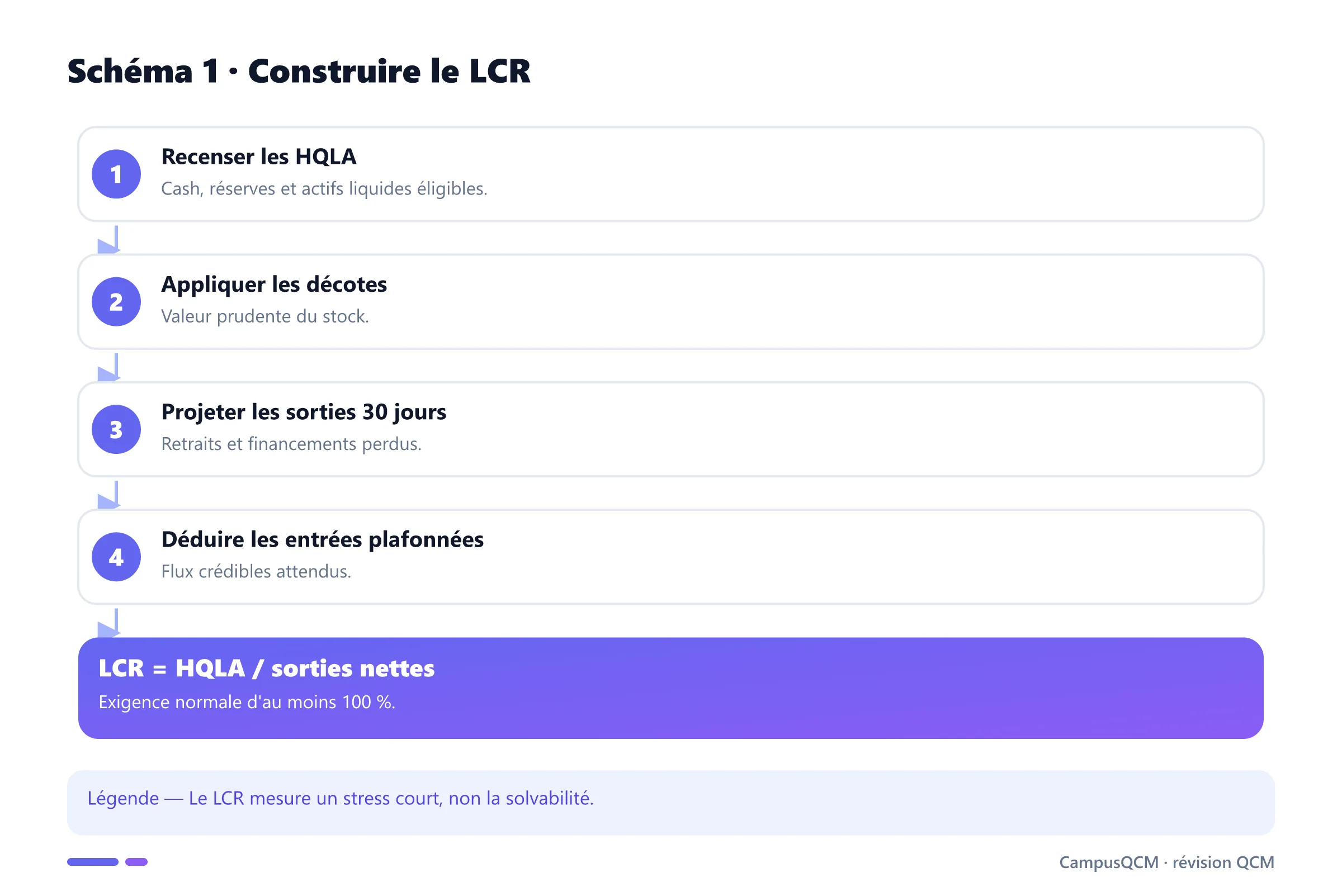 Étapes du calcul du ratio LCR.