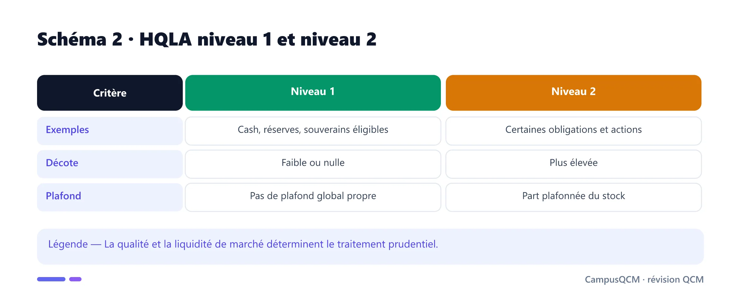 Comparaison des actifs HQLA de niveaux 1 et 2.
