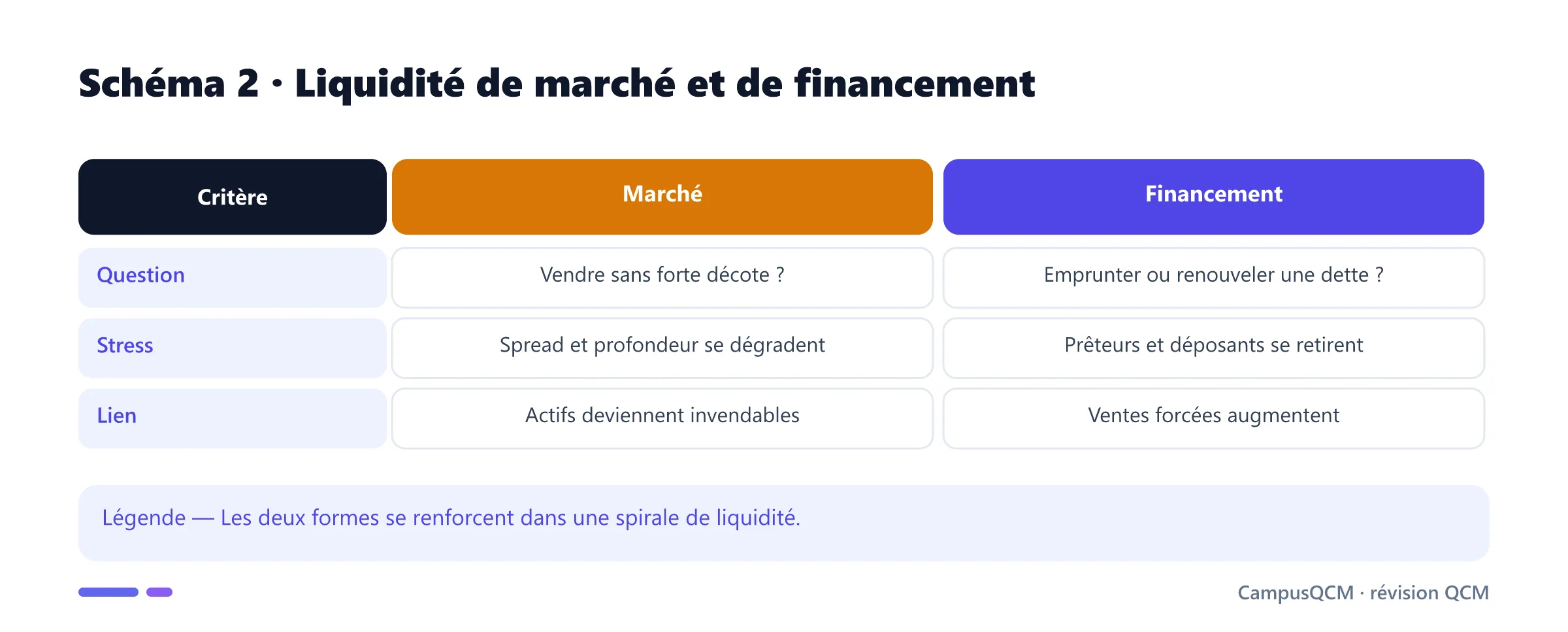 Comparaison des liquidités de marché et de financement.