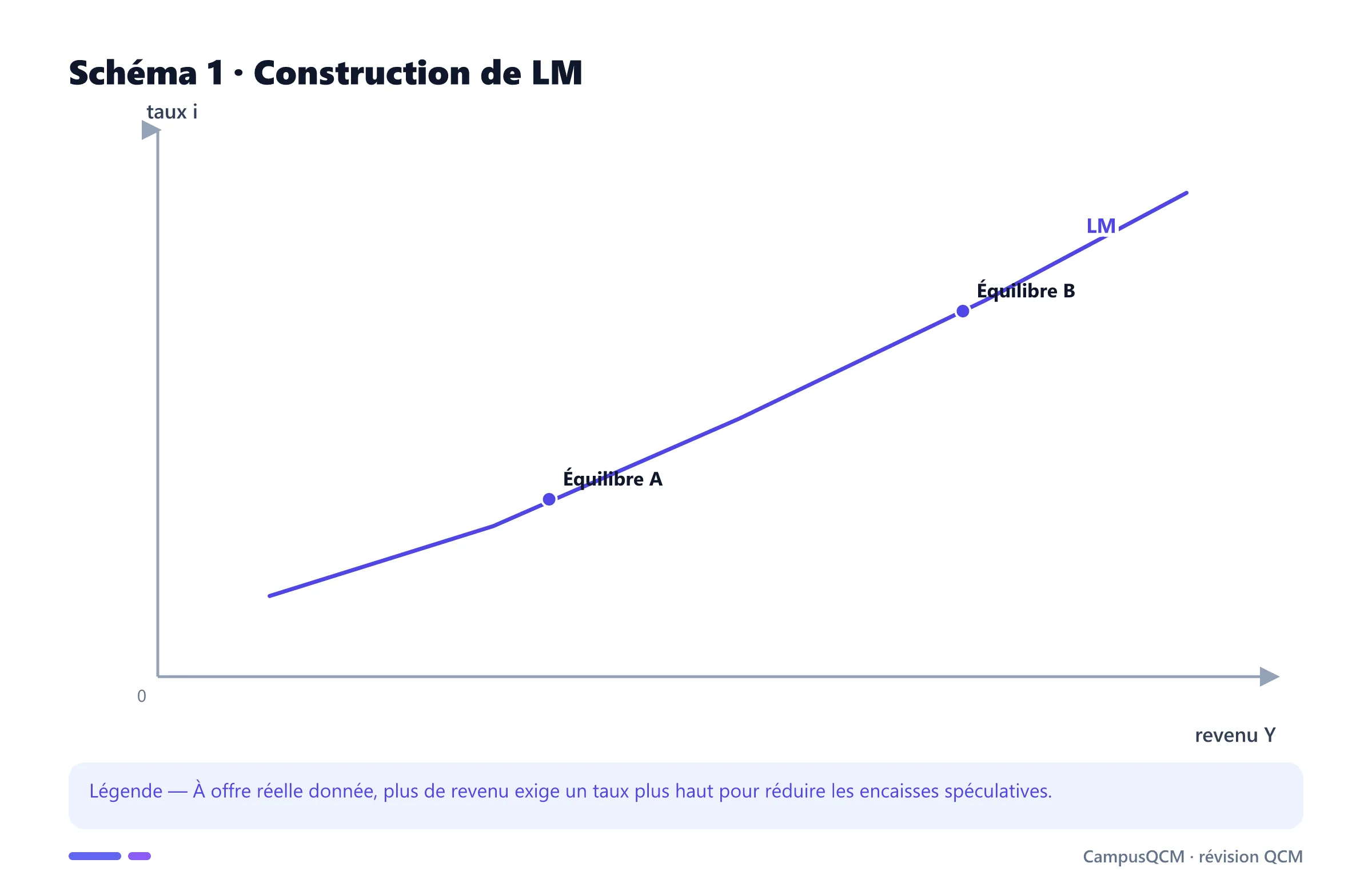 Courbe LM reliant revenu et taux d'intérêt.