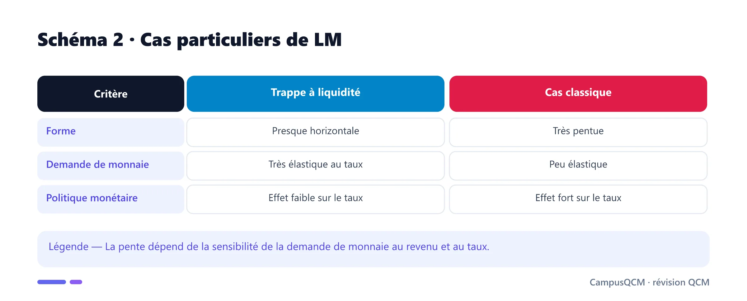 Comparaison des formes extrêmes de LM.