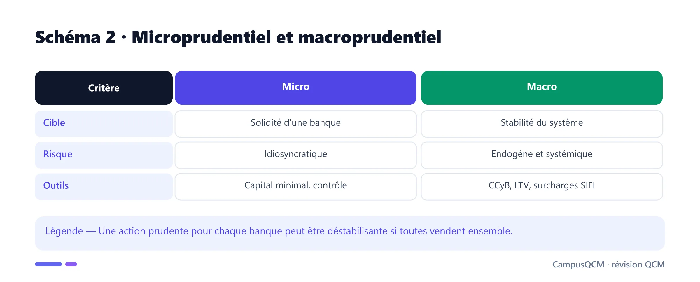 Comparaison des régulations micro et macroprudentielles.