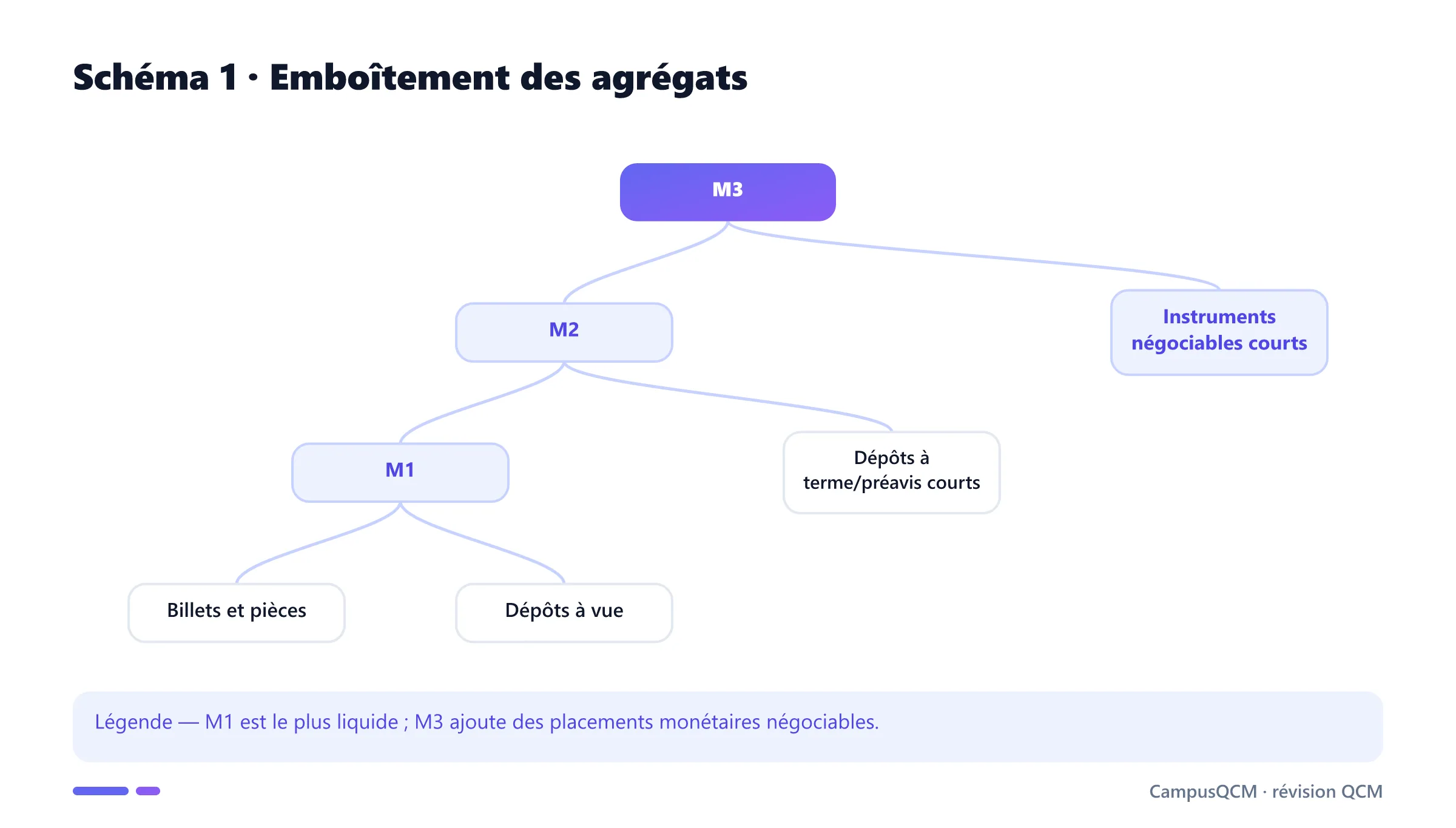 Arbre emboîté de M1, M2 et M3.