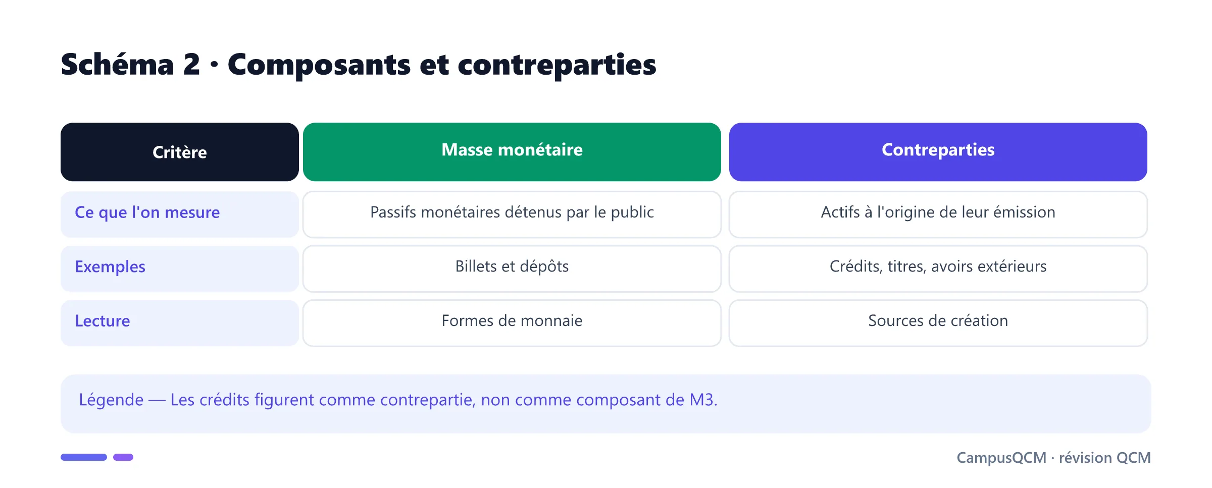 Comparaison des composants et contreparties de la masse monétaire.