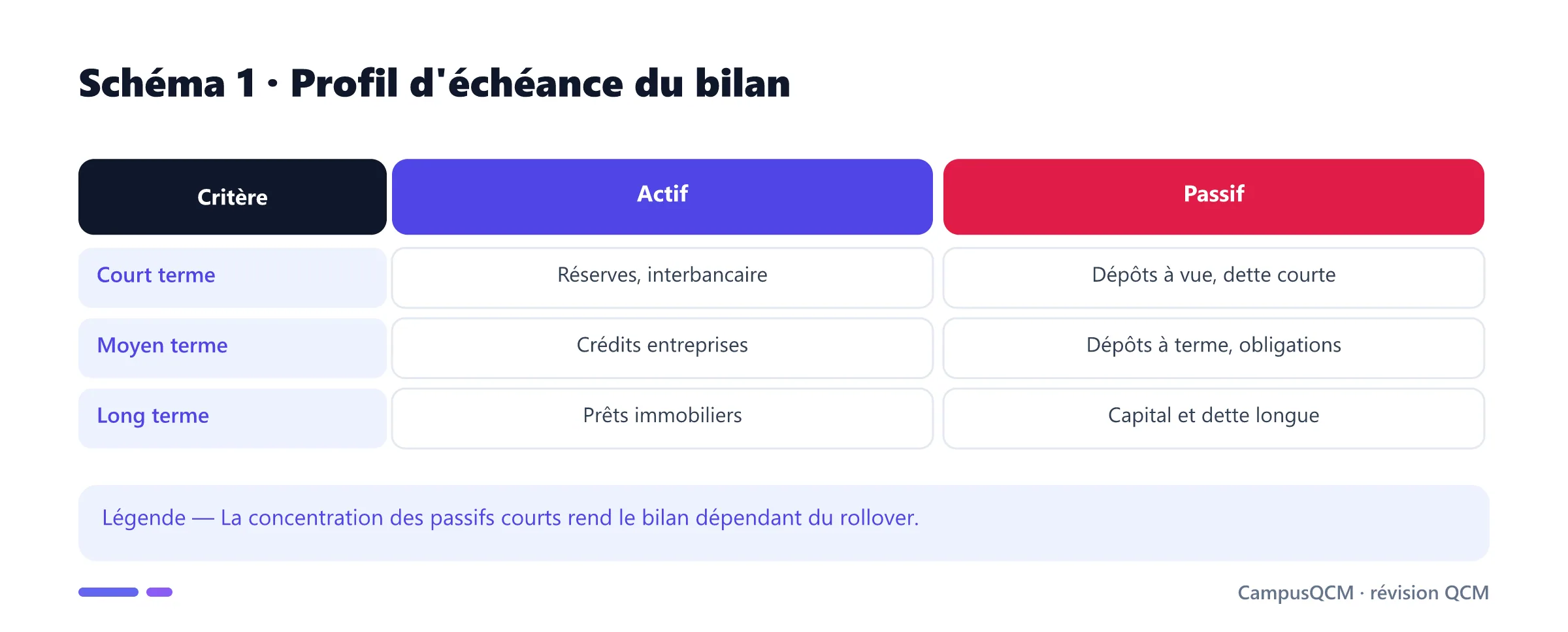Comparaison des échéances d'actif et de passif.