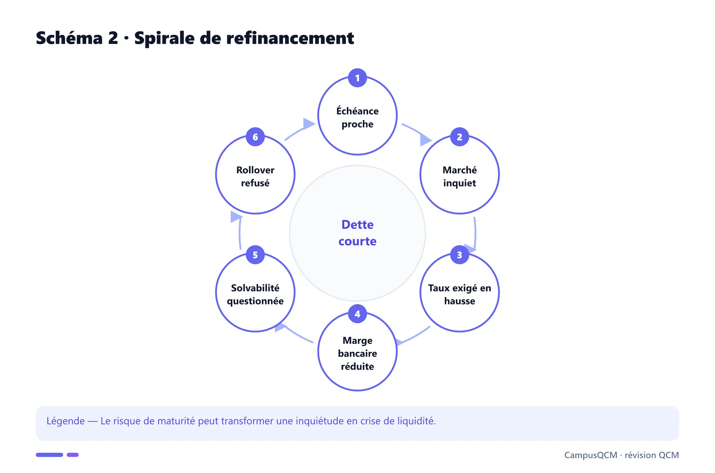 Cercle du risque de refinancement à court terme.