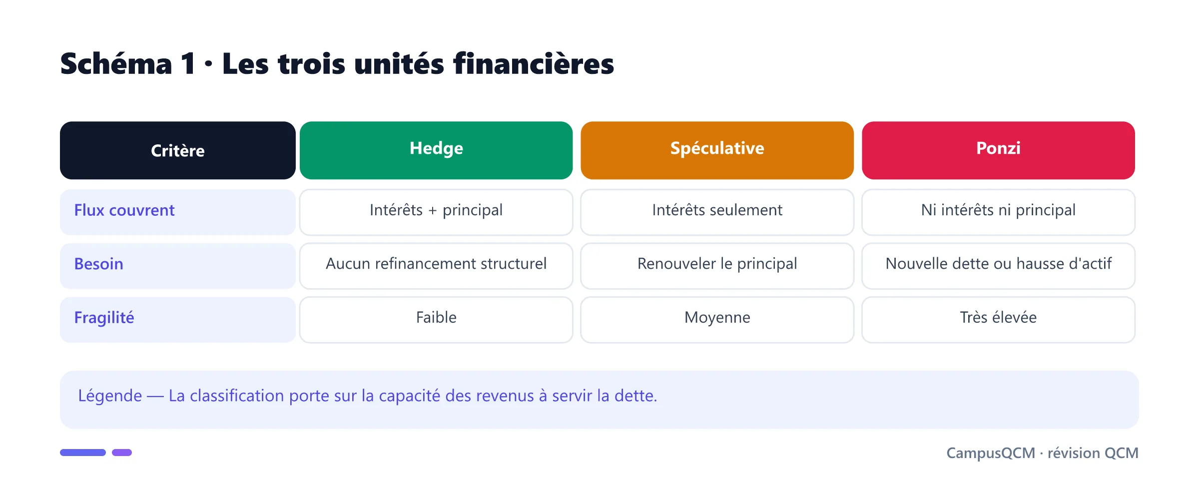Comparaison des financements hedge, spéculatif et Ponzi.