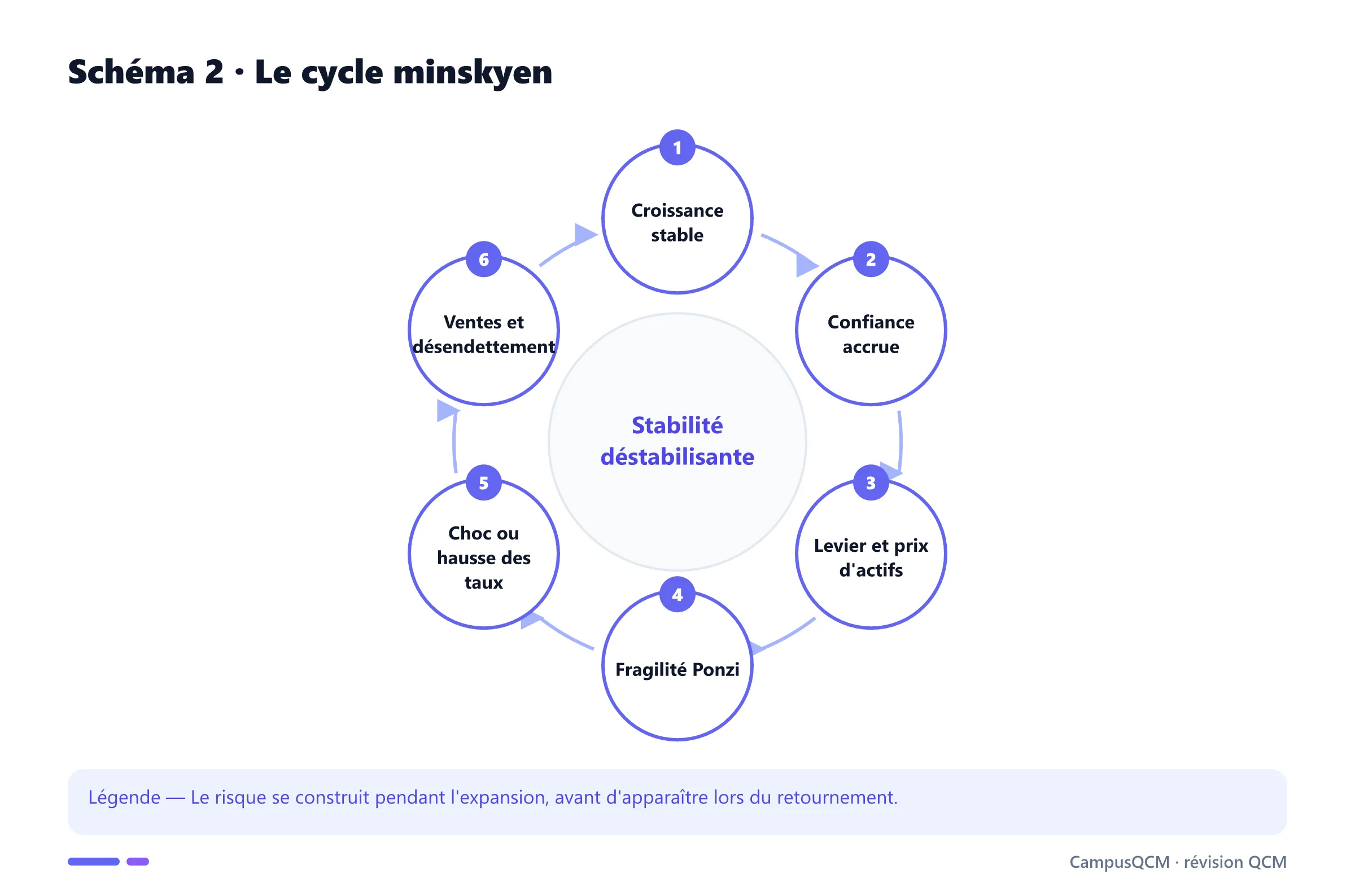 Cycle financier selon l'hypothèse de Minsky.