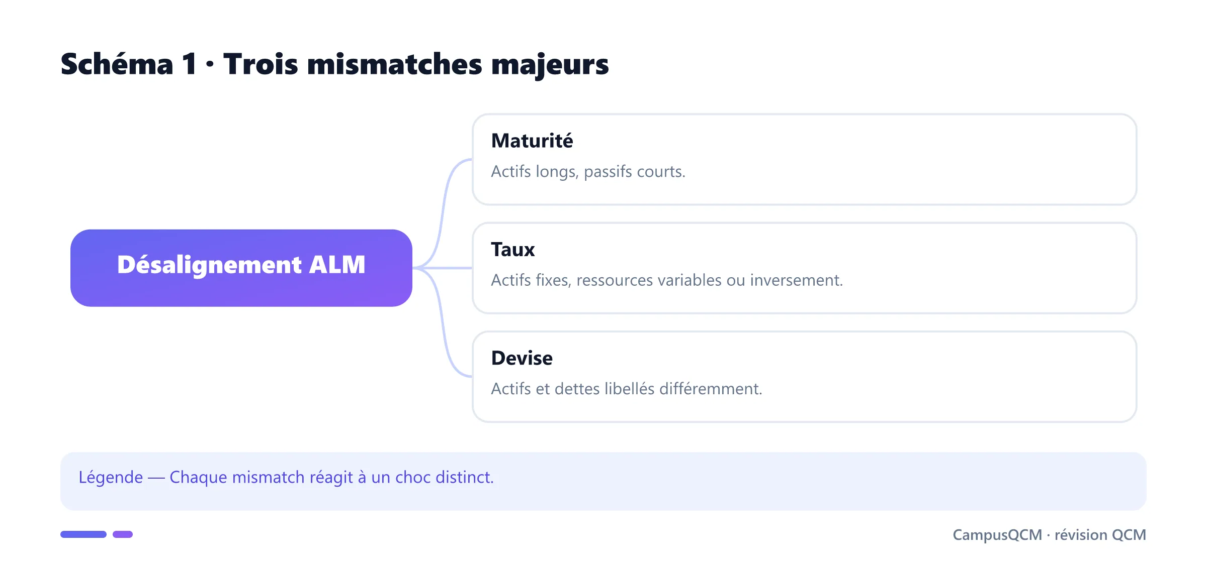 Carte des mismatches de maturité, taux et devise.