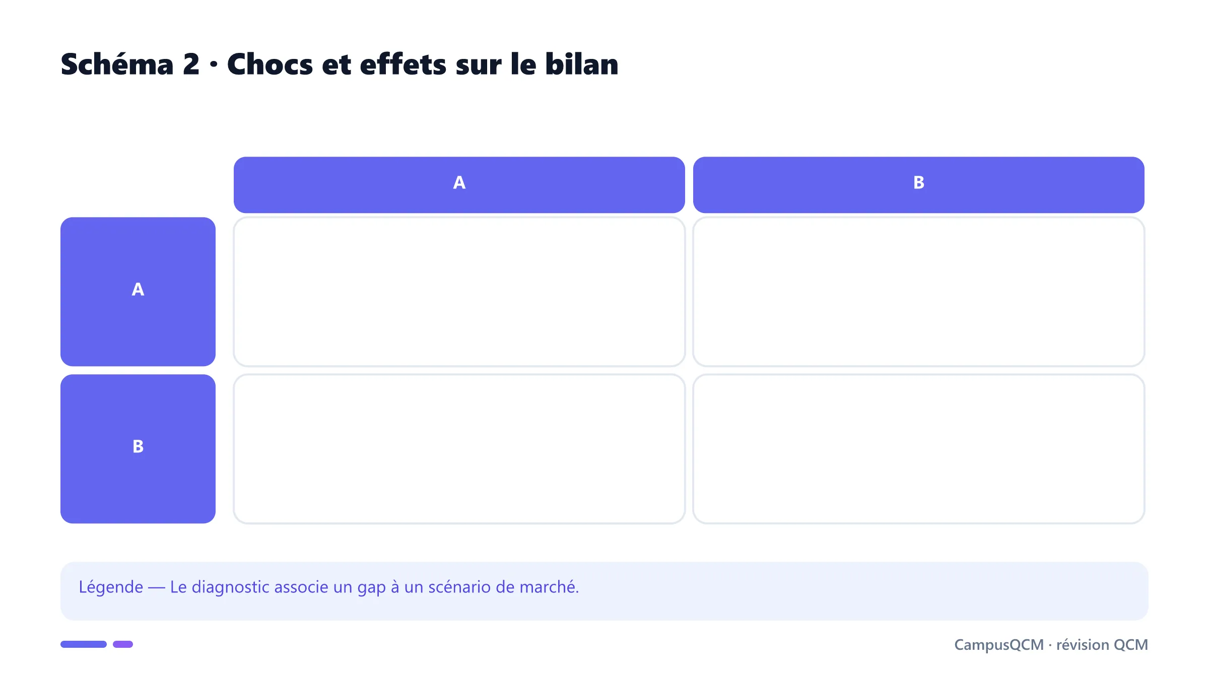 Matrice des effets de chocs sur différents mismatches.