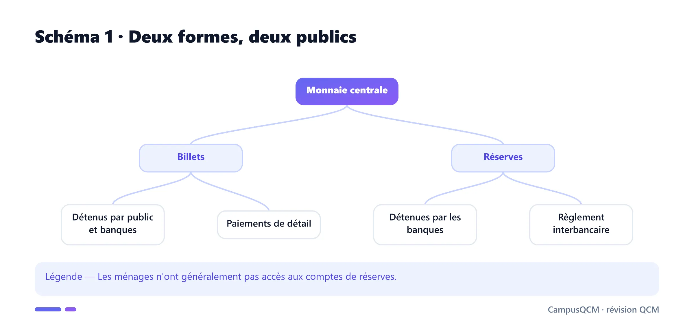 Arbre des billets et réserves de banque centrale.