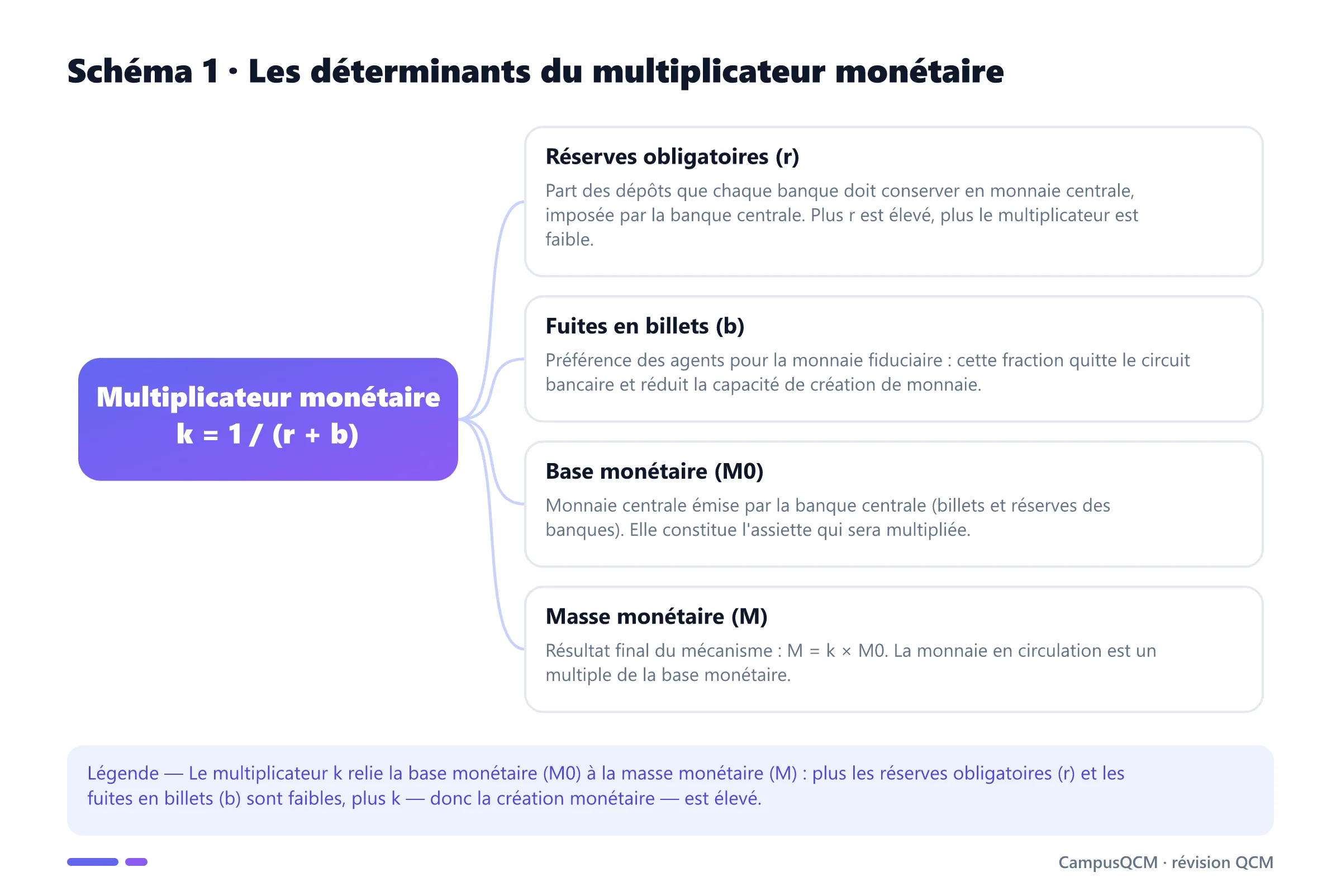 Schéma conceptuel du multiplicateur monétaire : réserves obligatoires, fuites en billets et base monétaire déterminent le coefficient k = 1 / (r + b), puis la masse monétaire M = k × M0.