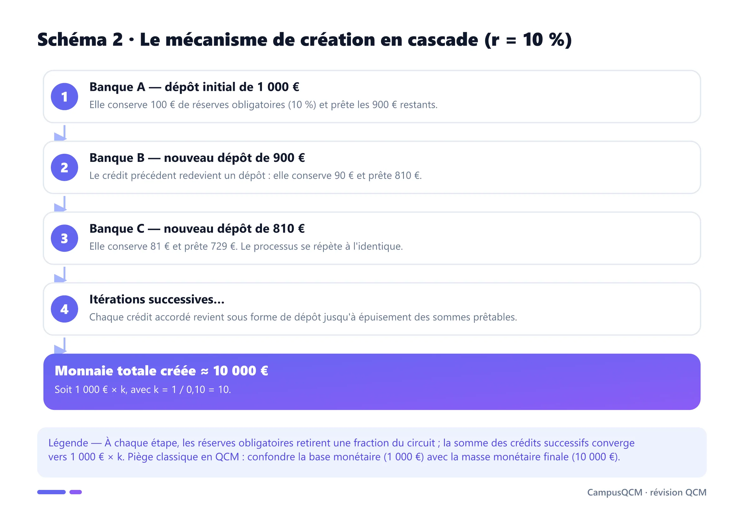 Processus du multiplicateur monétaire : un dépôt de 1 000 € avec 10 % de réserves obligatoires crée jusqu'à 10 000 € de monnaie par crédits et dépôts successifs.
