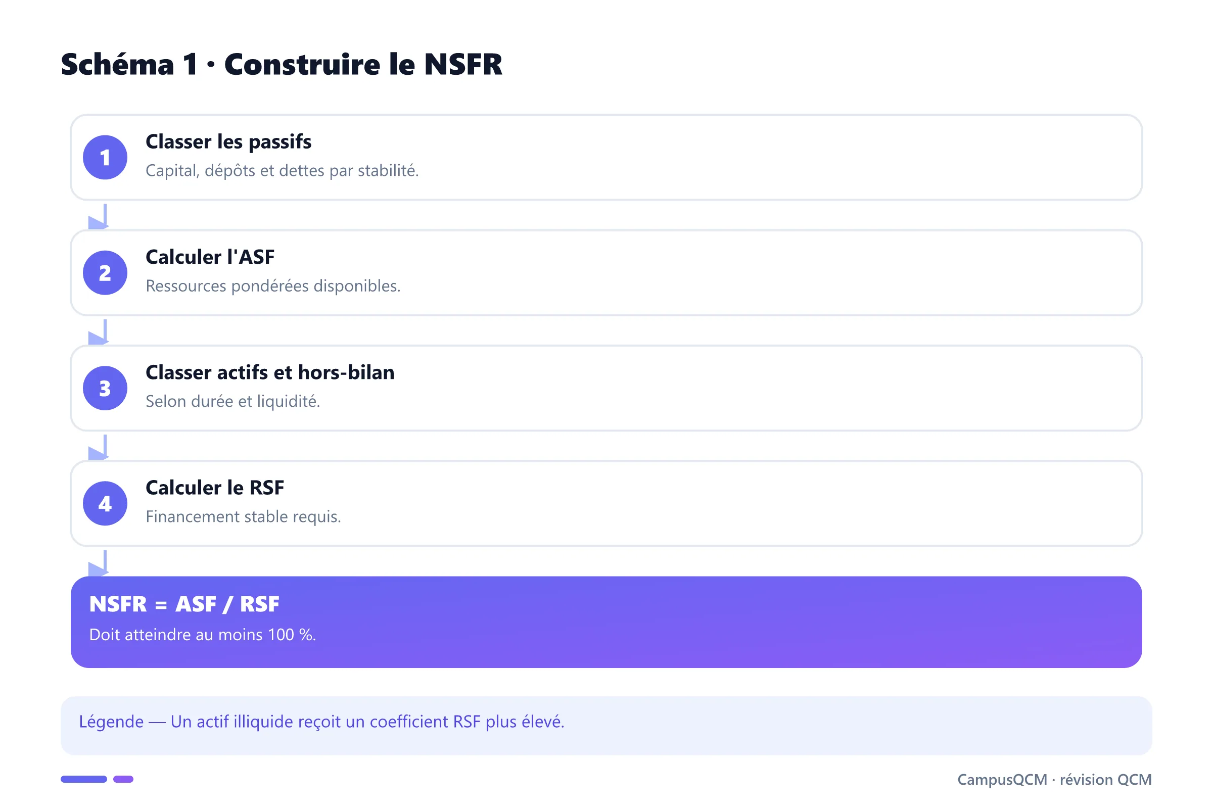 Étapes de calcul du NSFR.