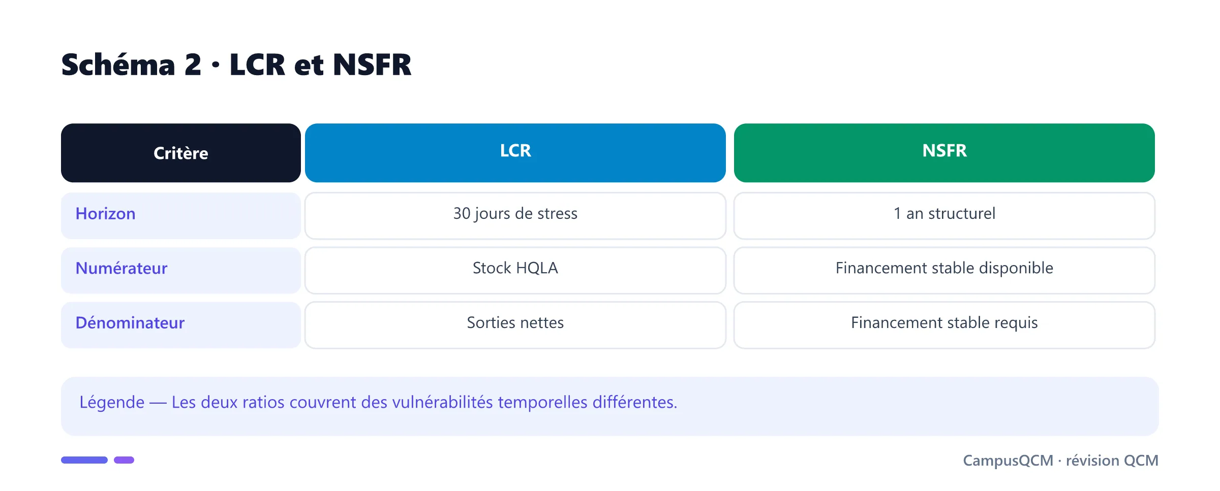 Comparaison des ratios LCR et NSFR.