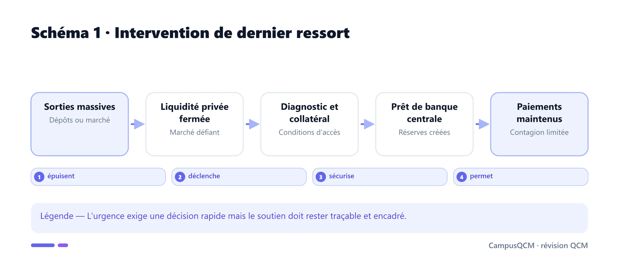 Chaîne d'une intervention du prêteur en dernier ressort.
