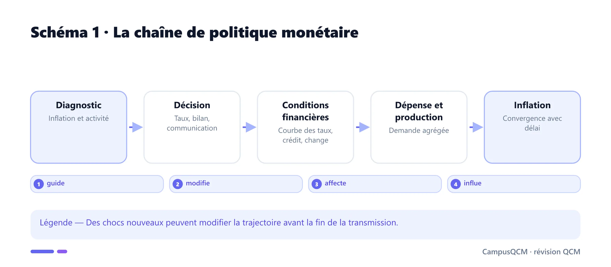 Chaîne de décision et transmission de la politique monétaire.