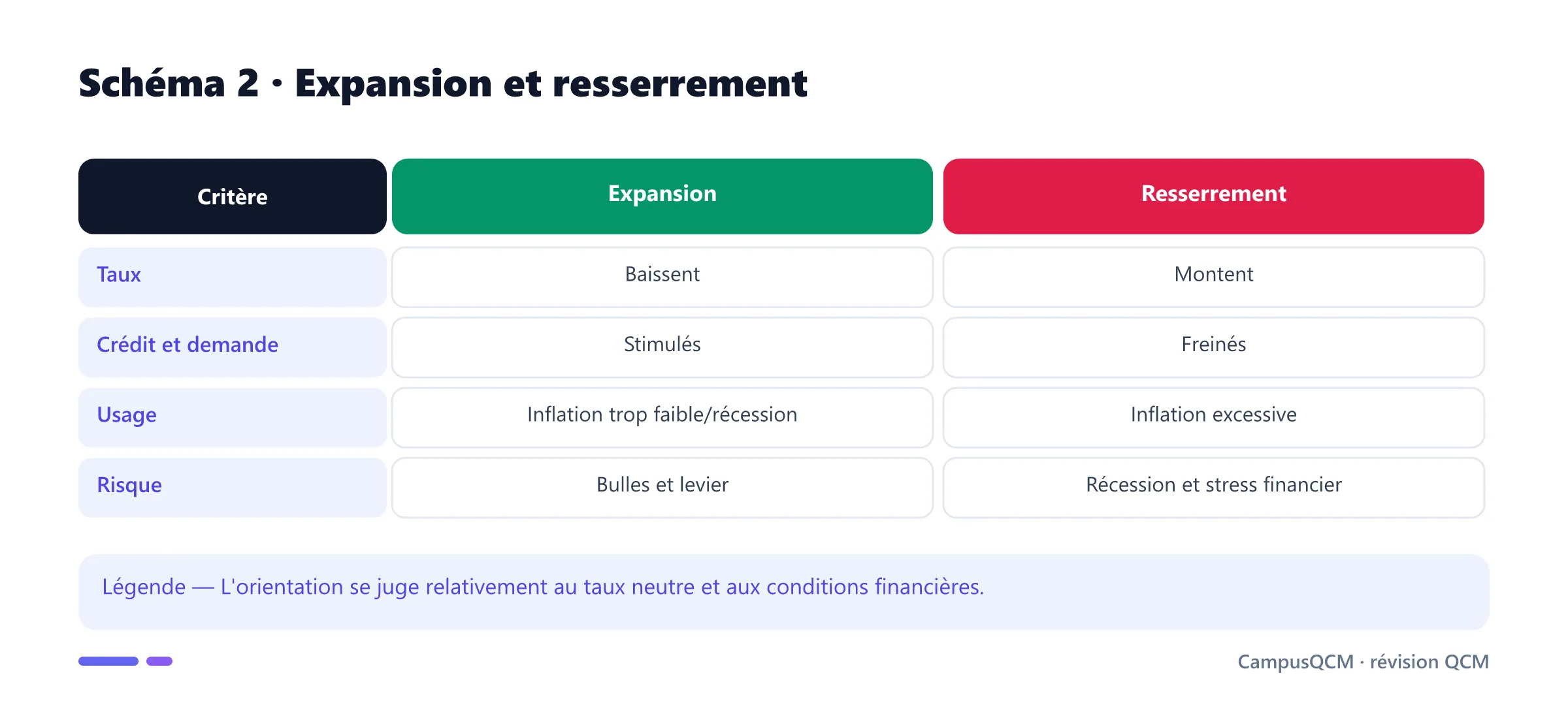 Comparaison des politiques monétaires expansionniste et restrictive.