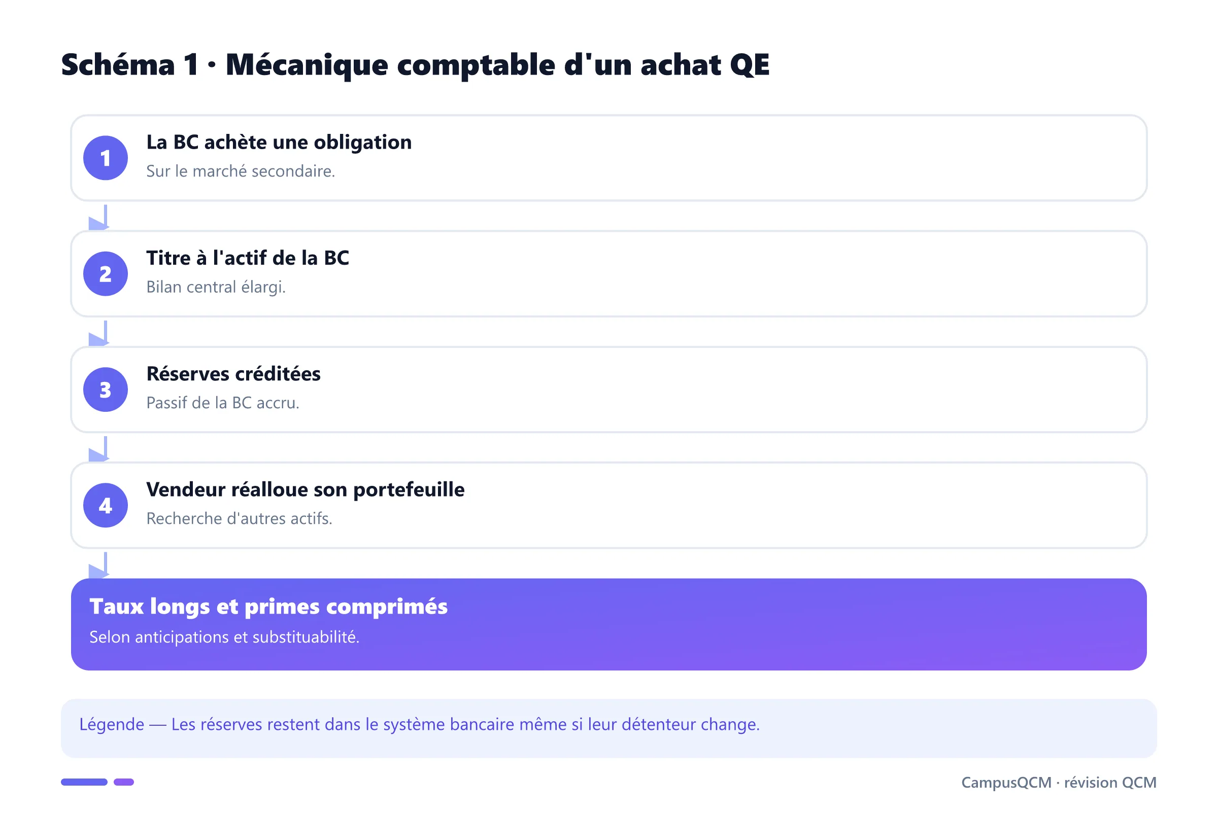 Étapes comptables et financières d'un achat QE.
