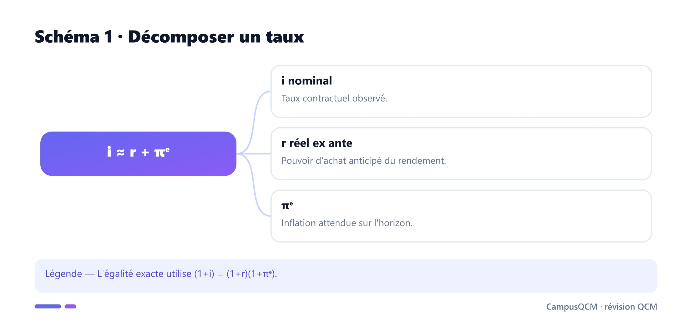 Décomposition de Fisher du taux nominal.