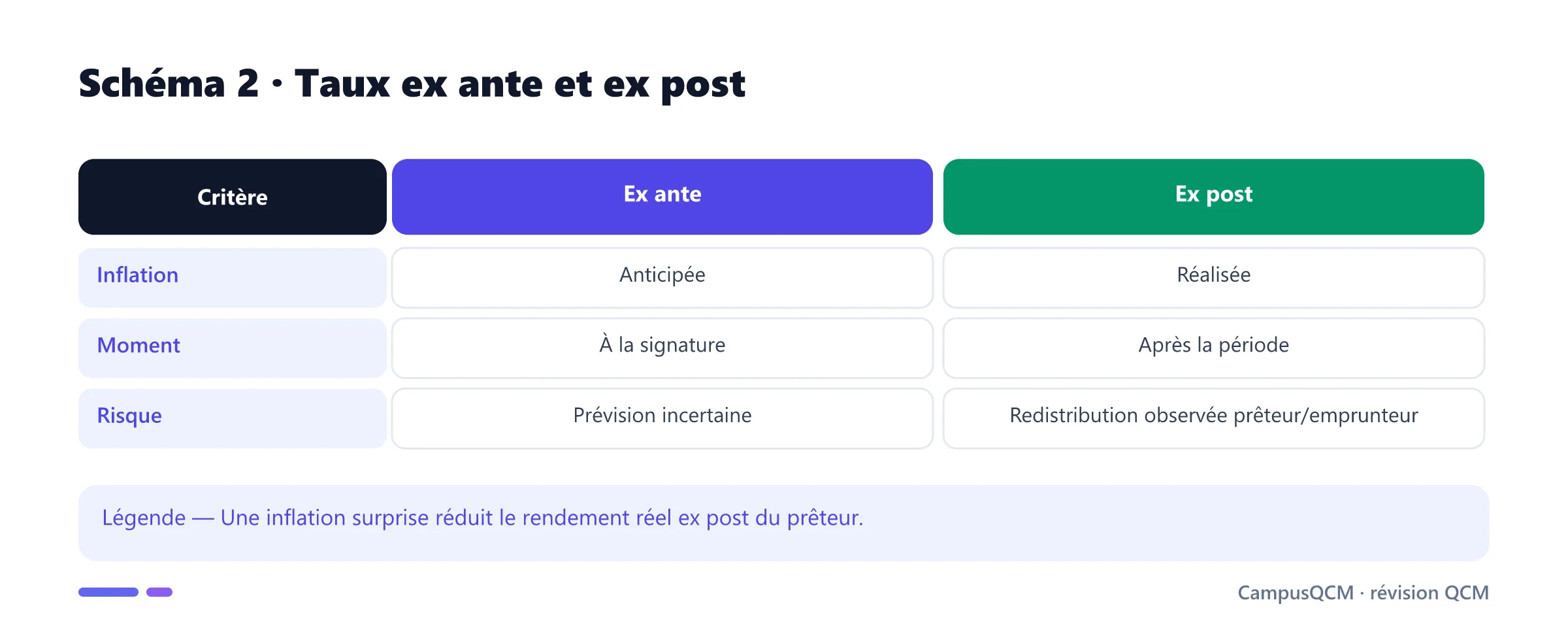 Comparaison des taux réels ex ante et ex post.