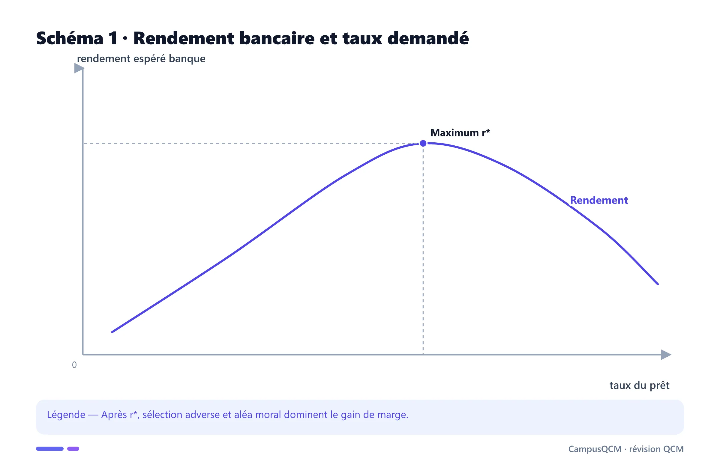 Courbe en cloche du rendement de la banque.