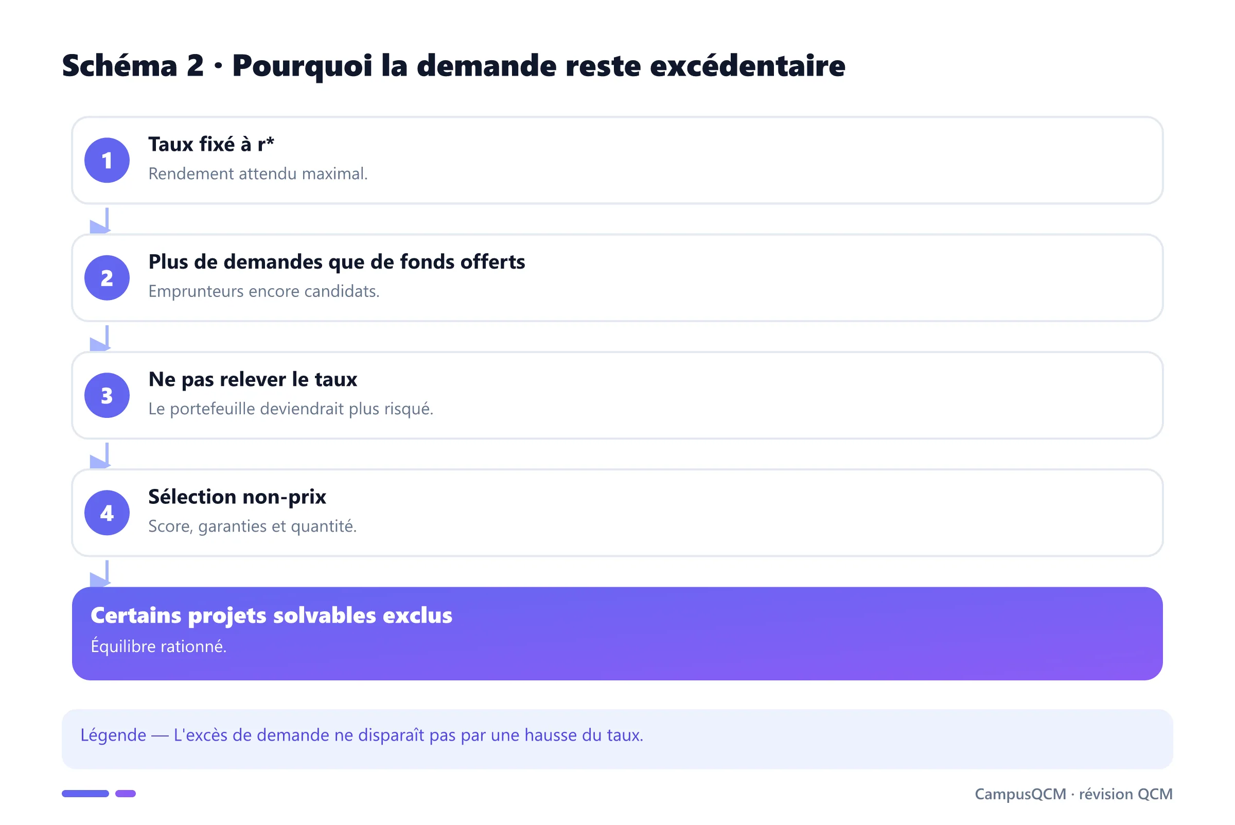 Processus du rationnement du crédit.