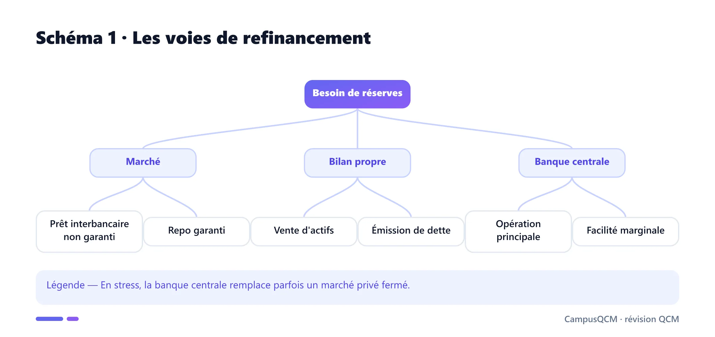 Arbre des sources de refinancement bancaire.