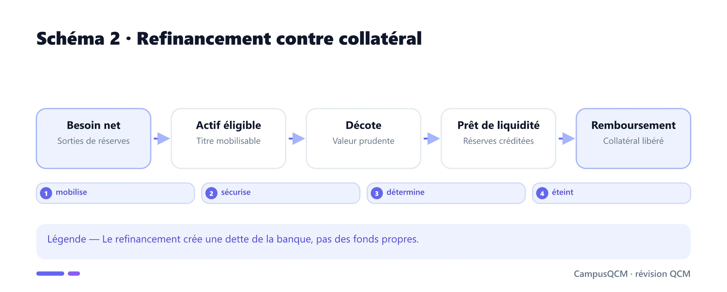 Cycle d'un refinancement garanti.