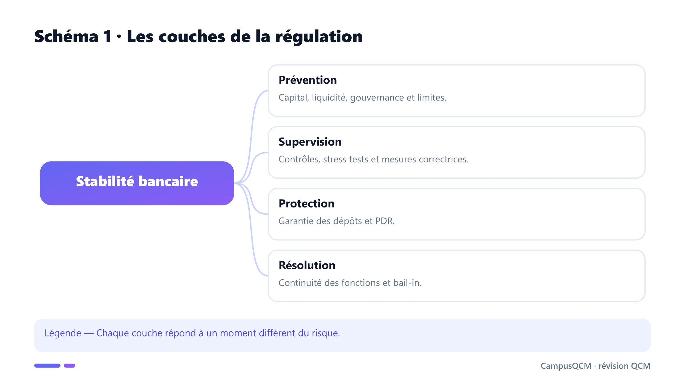 Carte des couches de régulation bancaire.