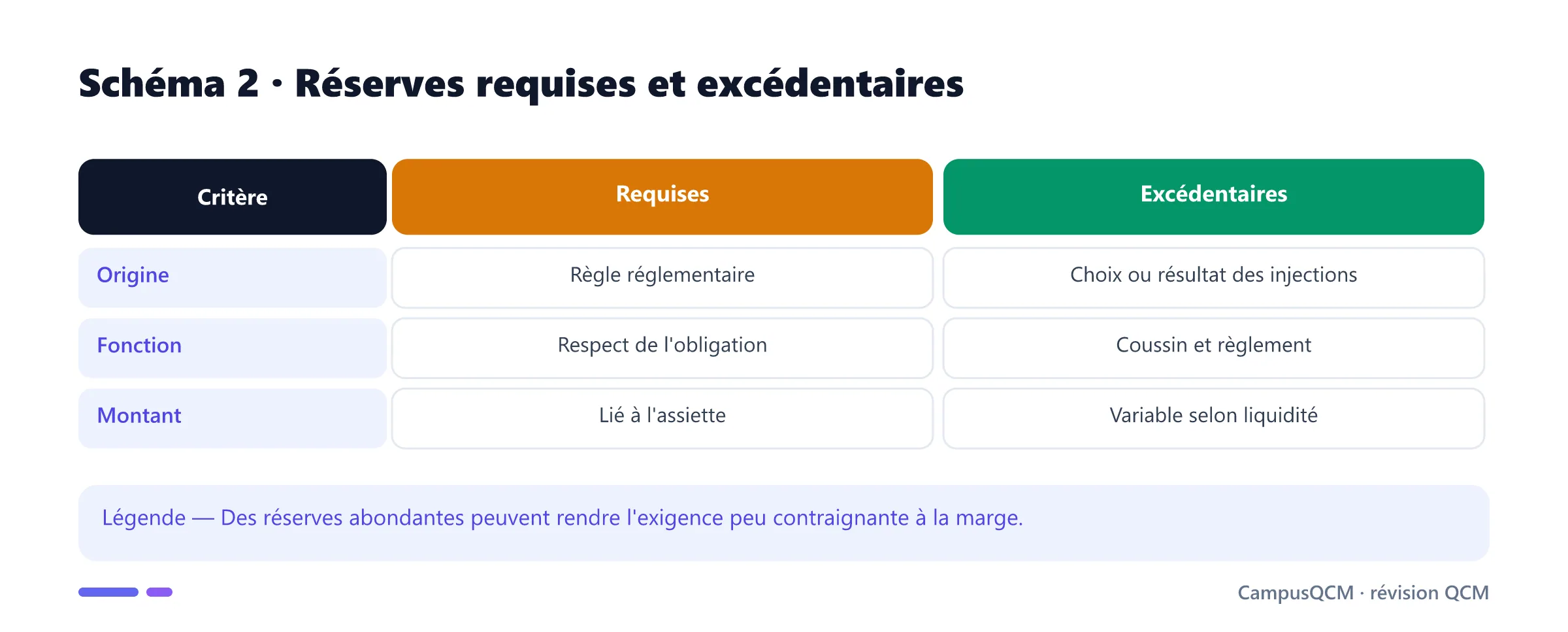 Comparaison des réserves requises et excédentaires.