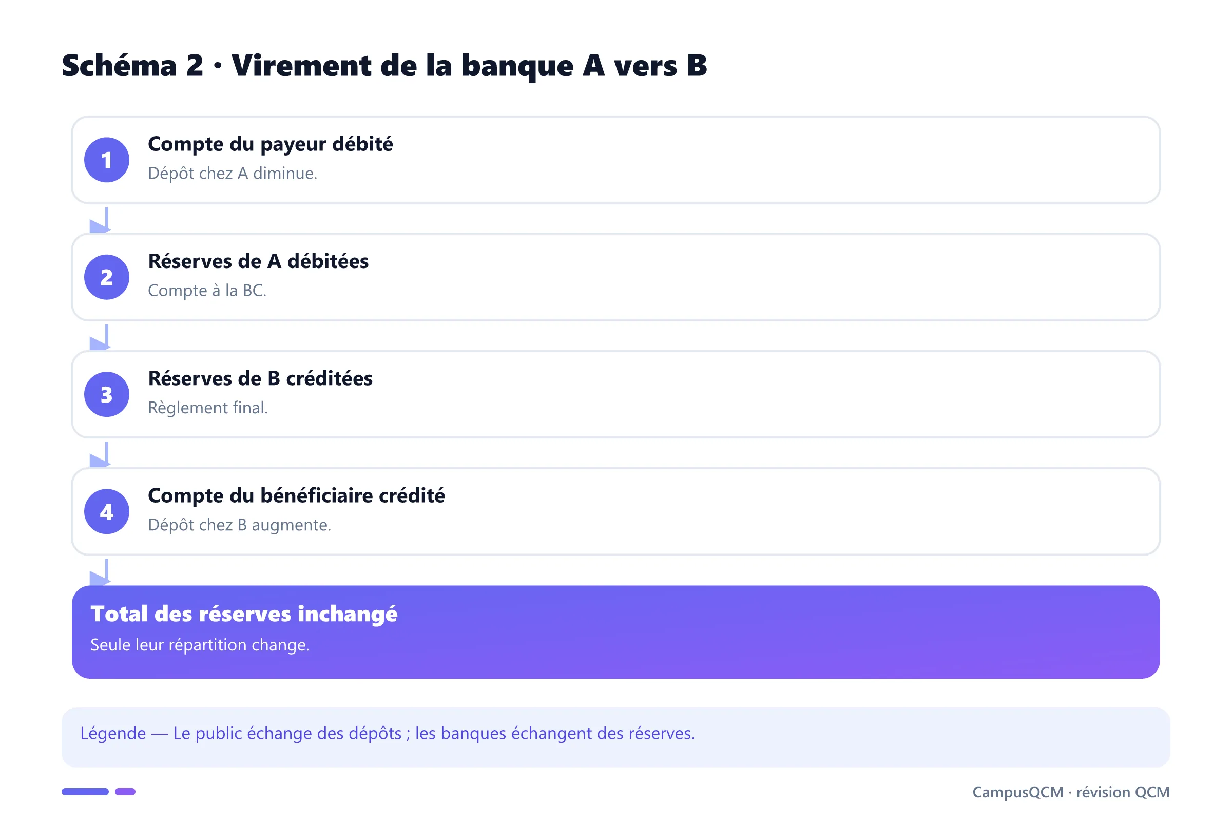 Écritures d'un virement interbancaire en réserves.