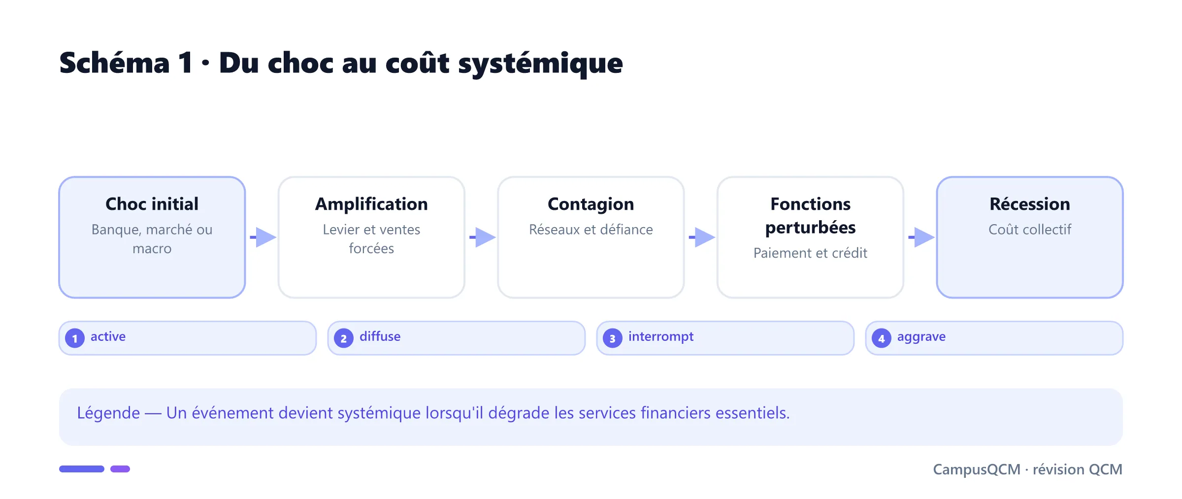 Chaîne d'un choc vers une crise systémique.