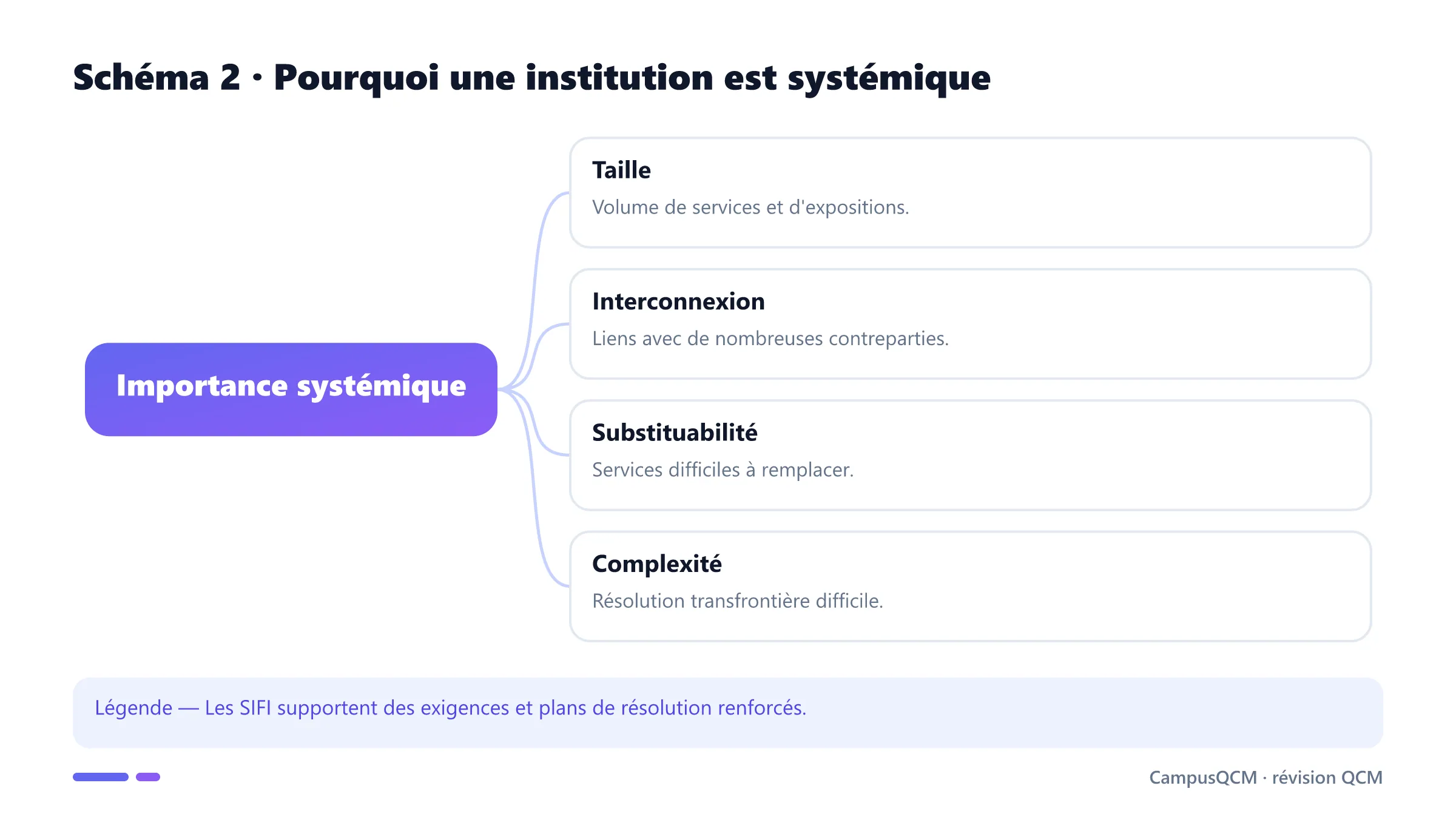 Critères d'importance systémique d'une banque.