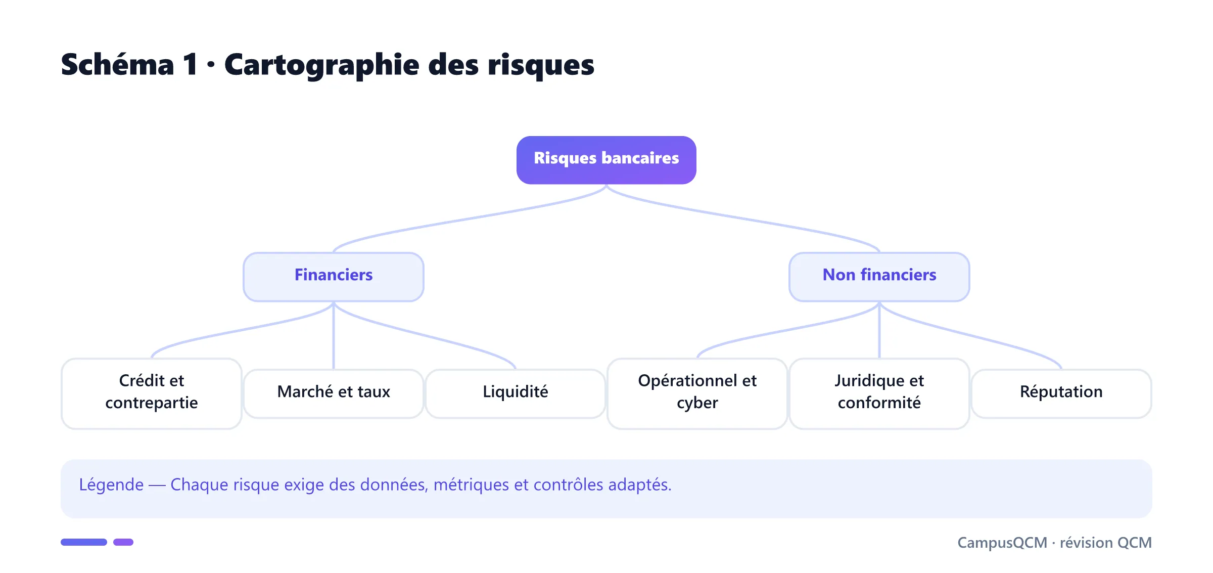 Arbre des risques financiers et non financiers d'une banque.
