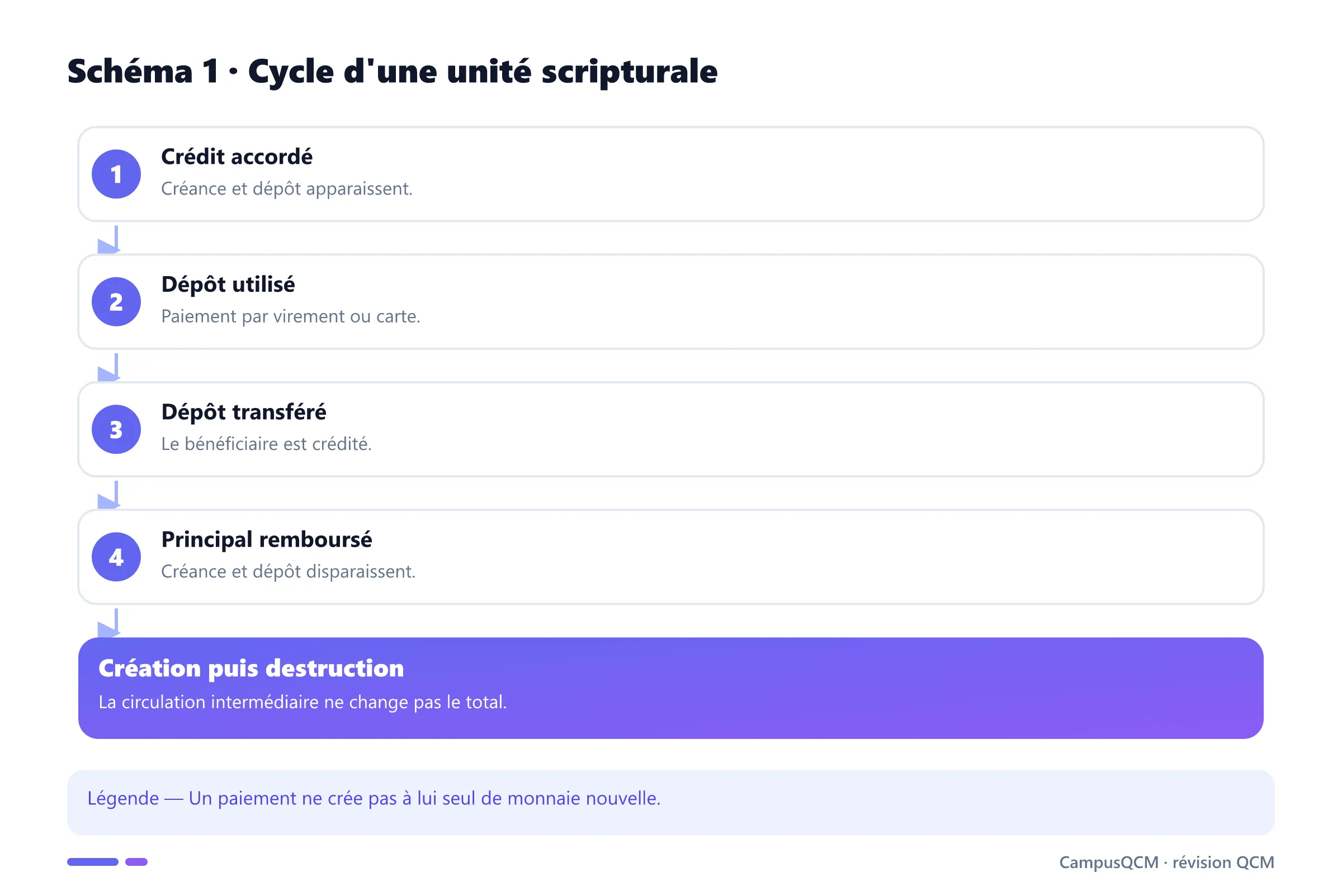 Cycle de création, transfert et destruction de monnaie scripturale.