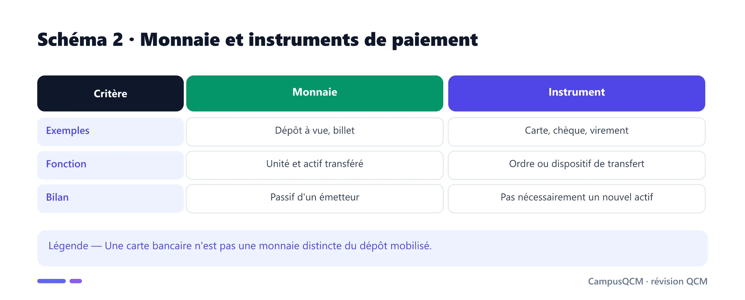Comparaison de la monnaie et des instruments de paiement.