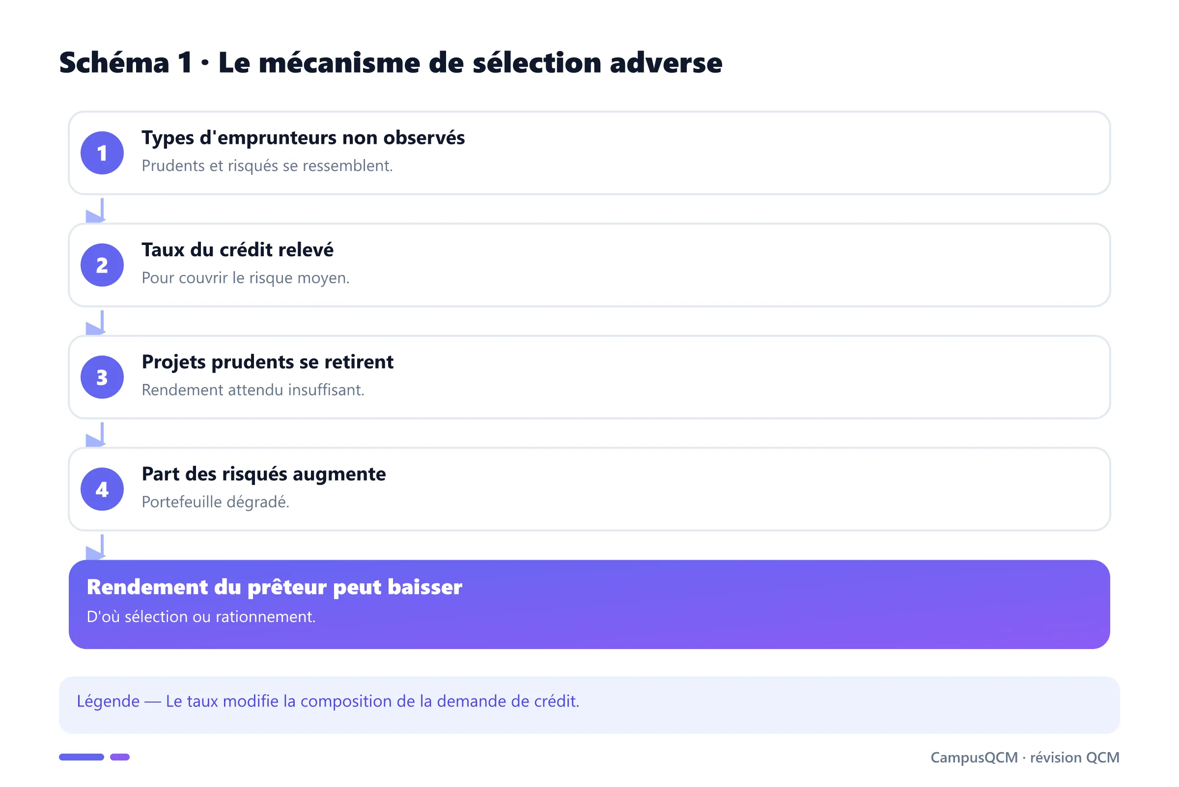 Étapes de la sélection adverse sur le marché du crédit.