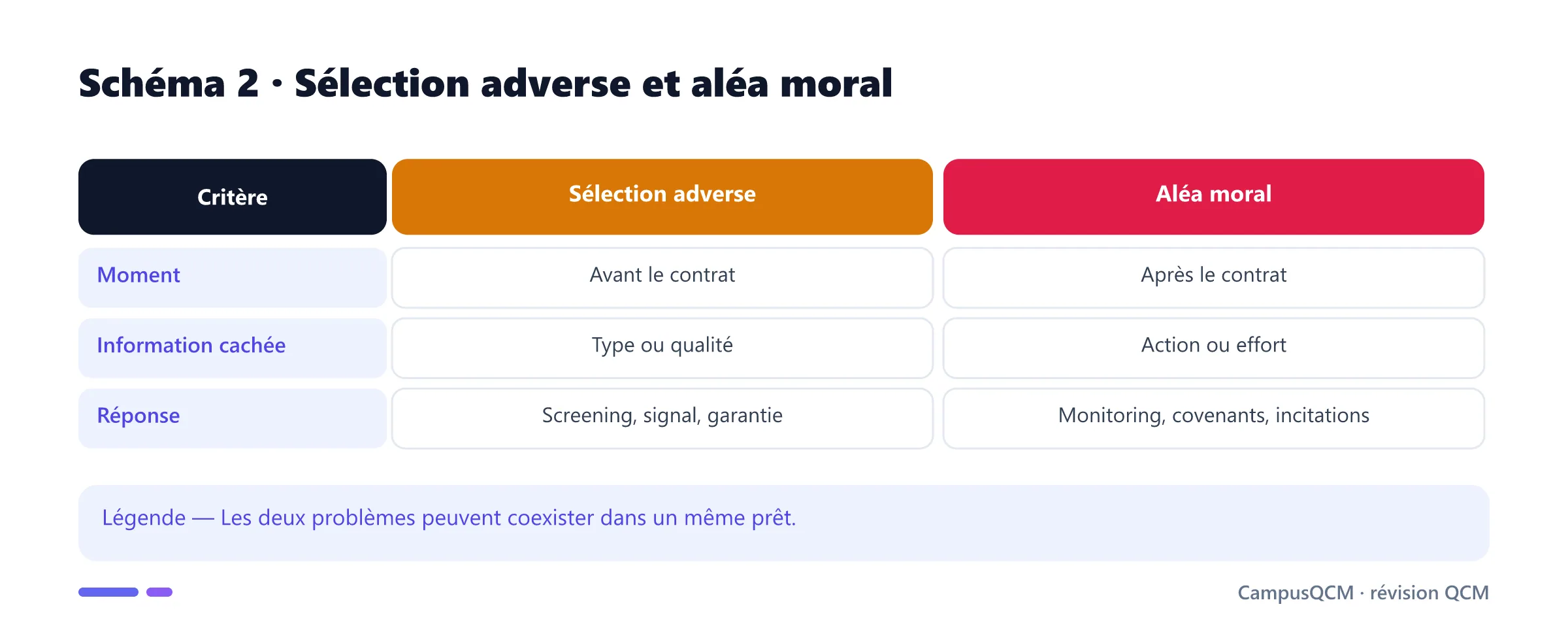Comparaison de la sélection adverse et de l'aléa moral.