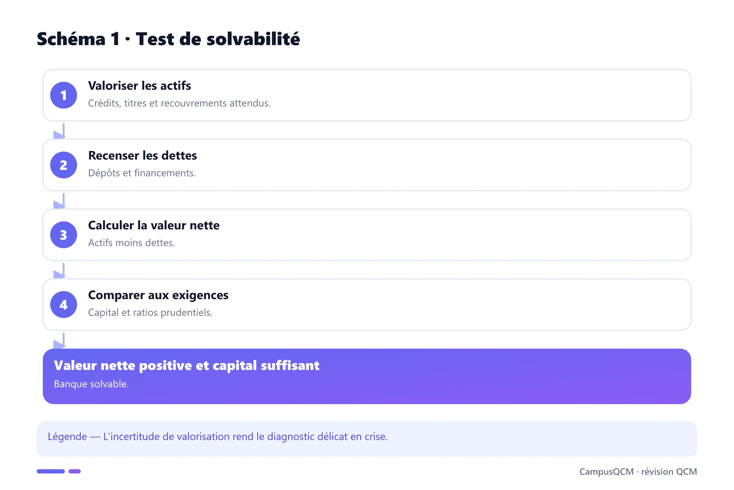 Étapes d'évaluation de la solvabilité bancaire.
