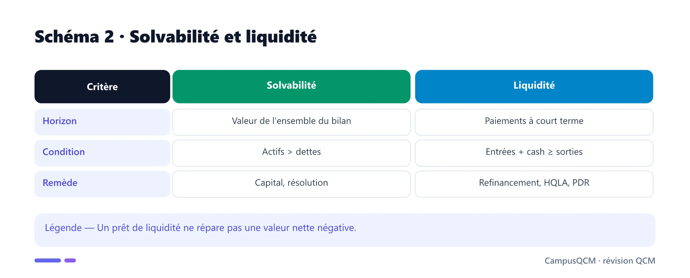 Comparaison de la solvabilité et de la liquidité bancaire.