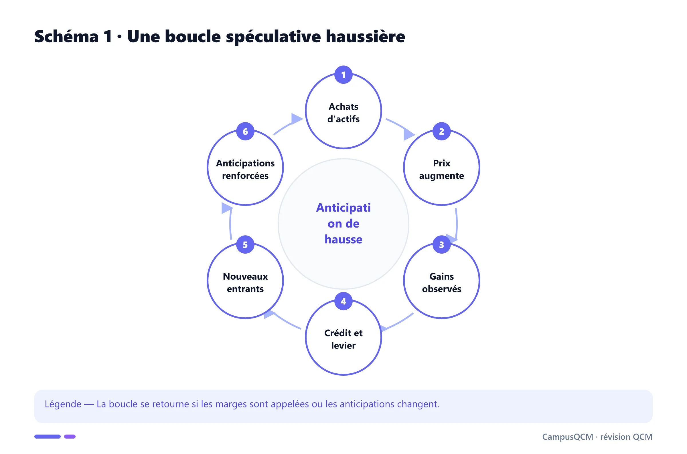 Cercle d'une bulle spéculative financée à levier.