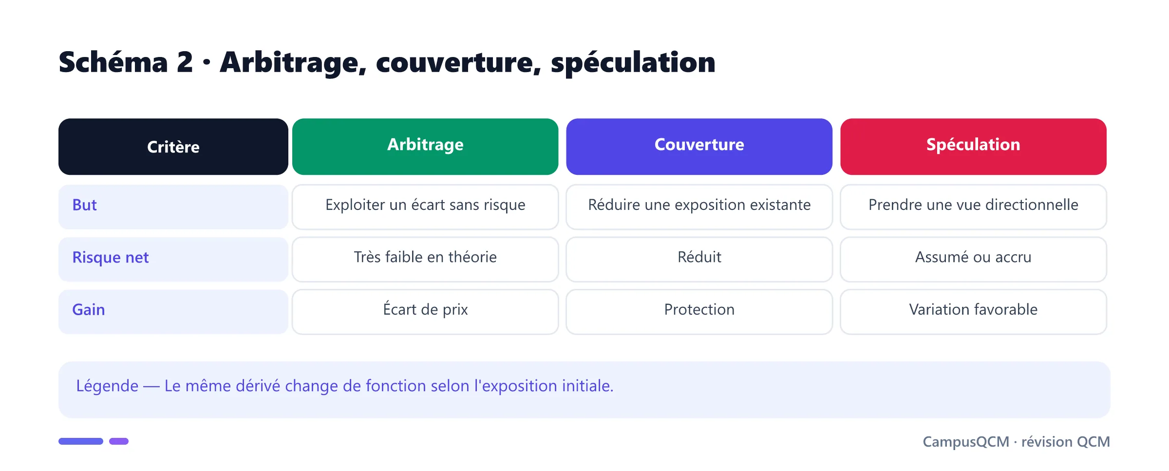 Comparaison entre arbitrage, couverture et spéculation.